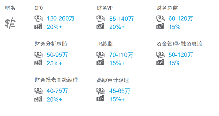 知名猎头公司G22恒峰集团国际薪酬报告中对财务领域的热门职位分析