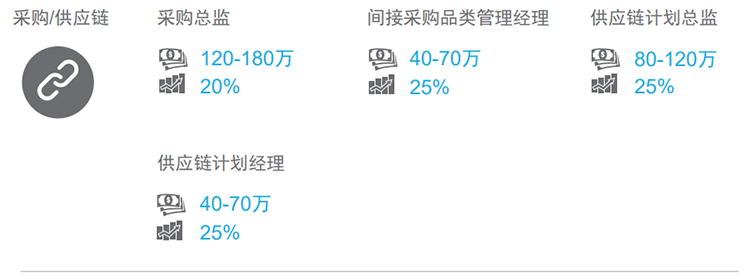 知名猎头公司G22恒峰集团国际的薪酬报告对采购领域的热门职位分析