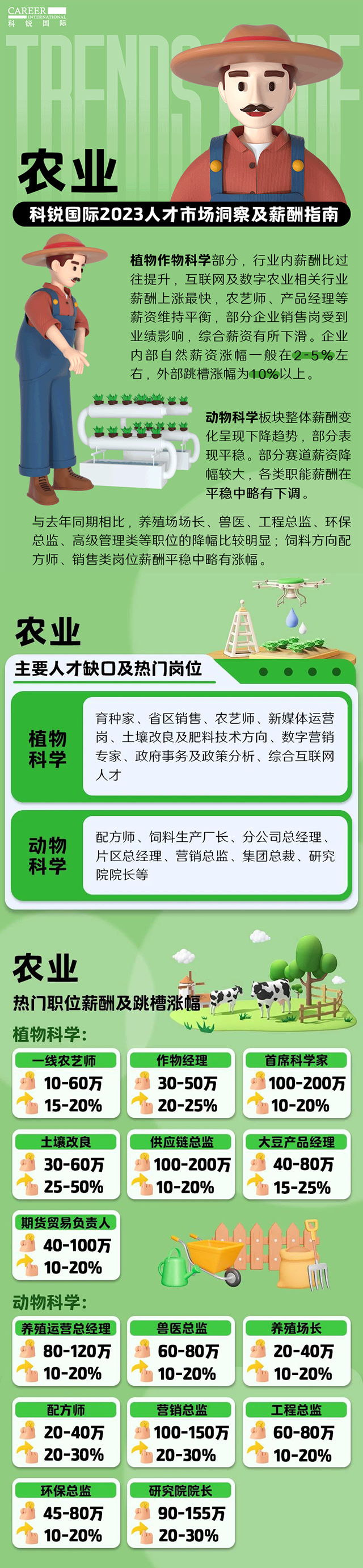 知名猎头公司G22恒峰集团国际发布23年薪酬报告——《2023人才市场洞察及薪酬指南-农业篇》