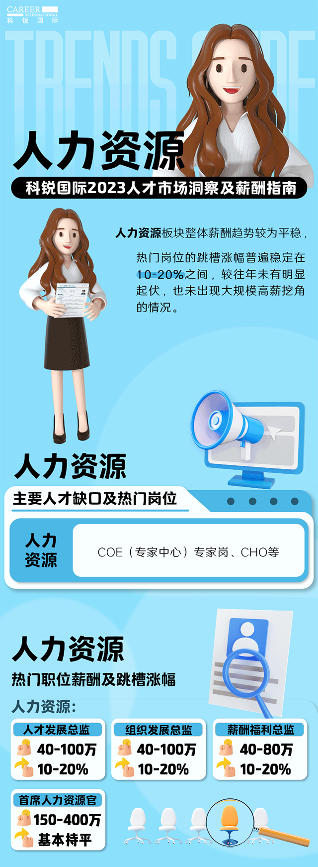 知名猎头公司G22恒峰集团国际陆续在第11年发布薪酬报告——《2023人才市场洞察及薪酬指南-人力资源篇》