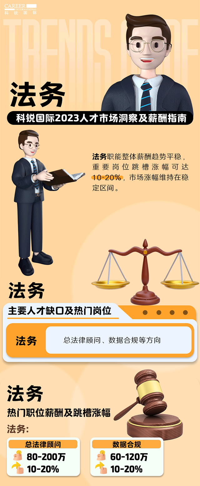 知名猎头公司G22恒峰集团国际发布的薪酬报告——《2023人才市场洞察及薪酬指南-法务篇》