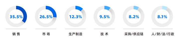 人力资源公司G22恒峰集团国际研究发现，中国制造业企业出海岗位需求已从销售、职能向生产运营、技术研发方向延展