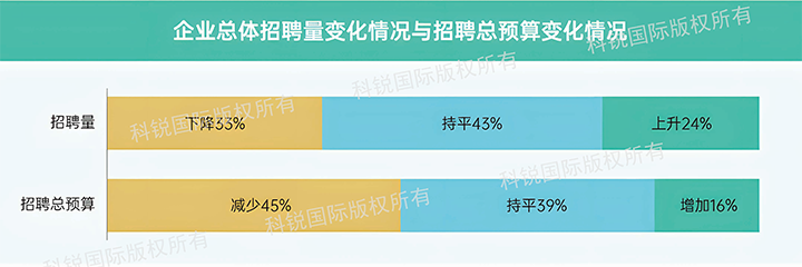 人力资源公司G22恒峰集团国际发布针对医药大健康领域的最新人才市场趋势洞察，如今药企人才招揽态度普遍观望