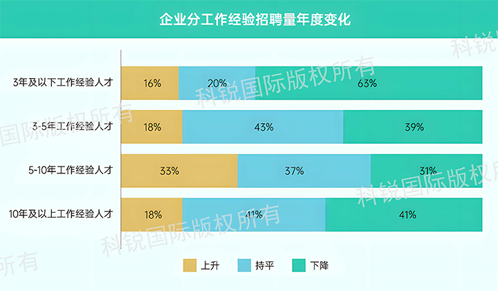 人力资源公司G22恒峰集团国际发布针对医药大健康领域的最新人才市场趋势洞察，特定领域与层级人才仍受关注