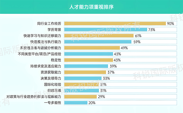 人力资源公司G22恒峰集团国际发布针对医药大健康领域的最新人才市场趋势洞察，人才能力模型已有迭代