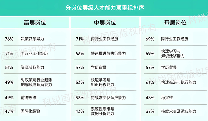 人力资源公司G22恒峰集团国际发布针对医药大健康领域的最新人才市场趋势洞察，不同领域及层级人才模型各异