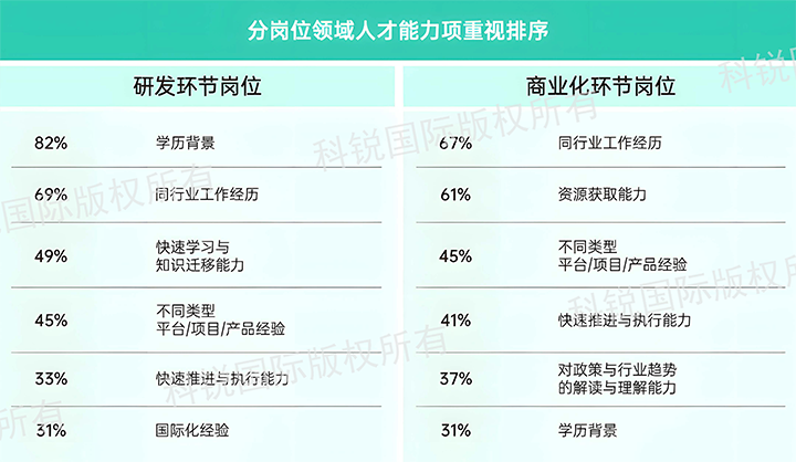 人力资源公司G22恒峰集团国际发布针对医药大健康领域的最新人才市场趋势洞察，不同领域及层级人才模型各异