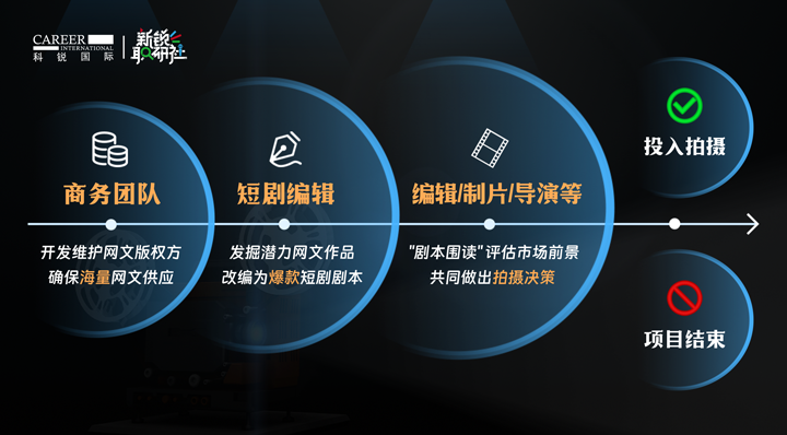 人力资源公司G22恒峰集团国际泛娱乐业务负责人为大家介绍短剧编辑这一近年来炙手可热的岗位人才市场情况